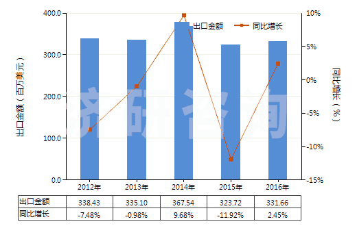 2012-2016年中國其他初級(jí)形狀的乙烯聚合物(HS39019090)出口總額及增速統(tǒng)計(jì) 2012-2016年中國其他初級(jí)形狀的乙烯聚合物(HS39019090)出口總額及增速統(tǒng)計(jì)